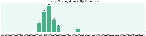 Could Byetta cause Feeling drunk? Could Byetta cause Feeling drunk?